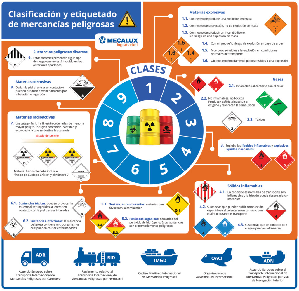  Qu Clases Y Etiquetas De Mercanc as Peligrosas Existen Atlantic 